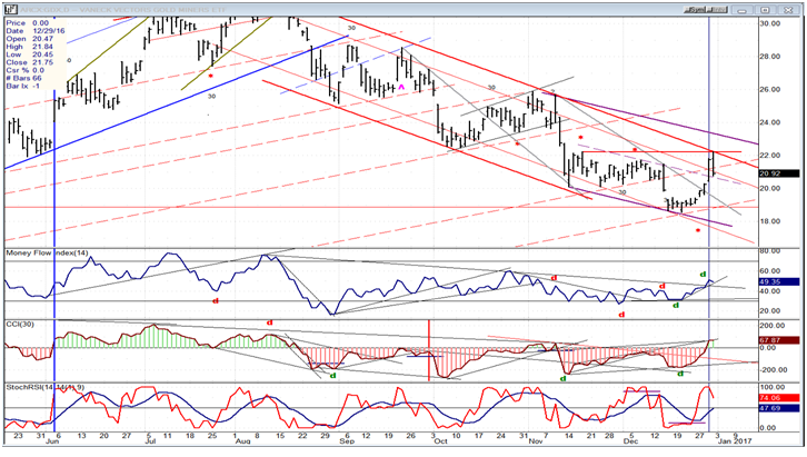 GDX Daily Chart