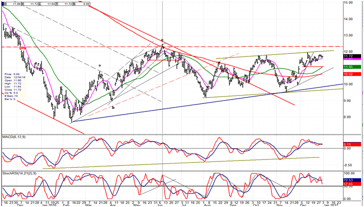 USO Daily Chart