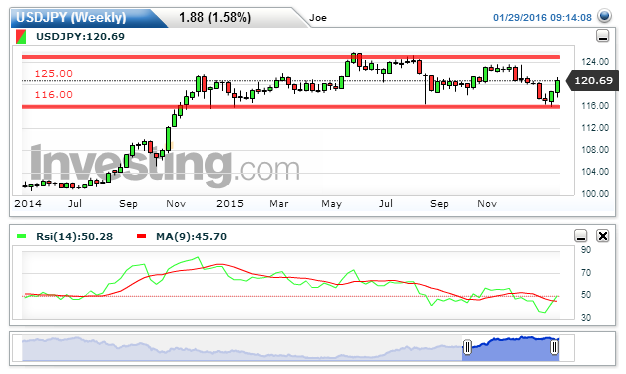 Chart: 120.70 by Joe Bucks