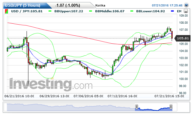 Us Dollar Japanese Yen Usd Jpy Forum Investing Com Page 6112