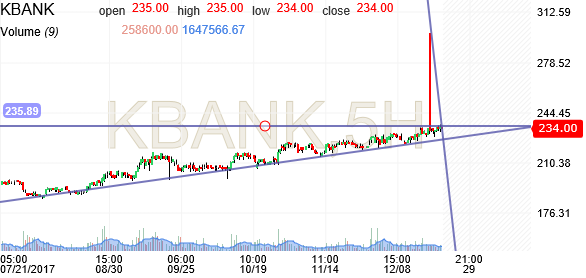 Kbank Kasikornbank Stock Price Investing Com