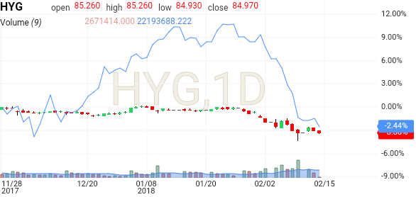 Hyg Stock Chart