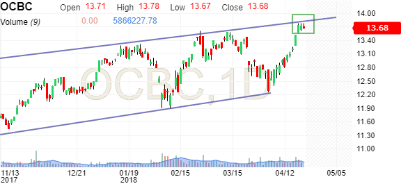 Ocbc Stock Price Chart