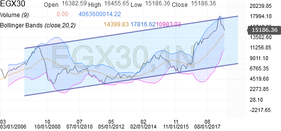 Egx 30 Index Chart