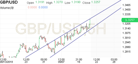 British Pound Gbphuf Chart Gbp Huf Exchange Currency Converter Gbp