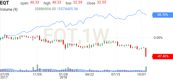 eqt corporation stock price