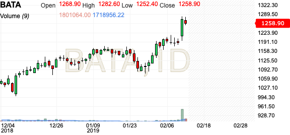 Bata India Share Price Chart