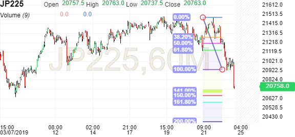Nikkei 225 Futures Live Advanced Chart Investing Looking To 20700 Tonight For An After Lunch Bounce