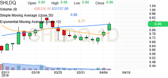 should i buy sears stock today