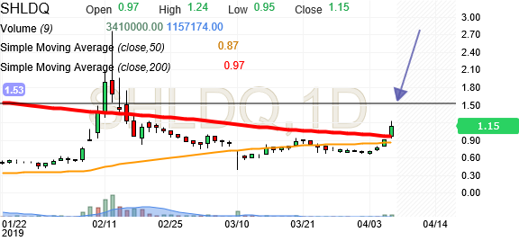 should i buy sears stock today