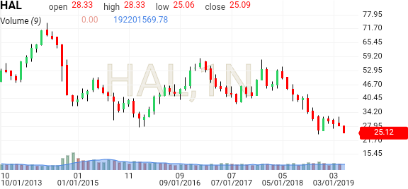 Halliburton Stock Price History Chart