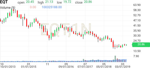 eqt corporation stock price