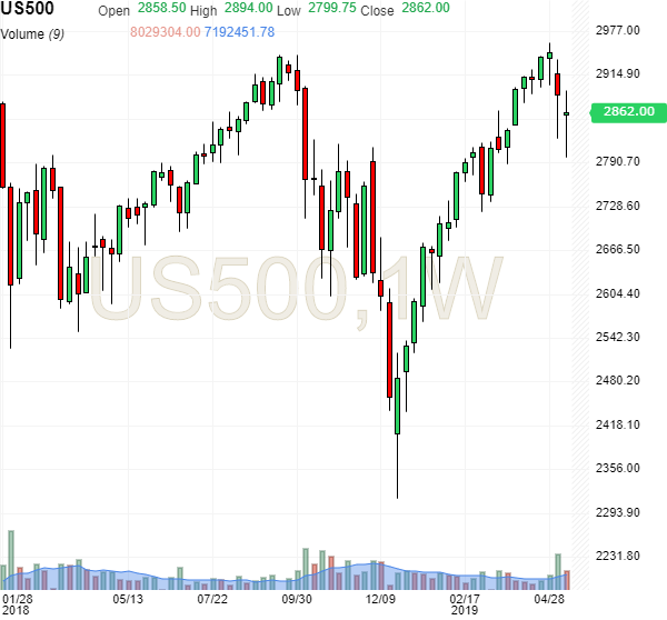 Us 500 Futures