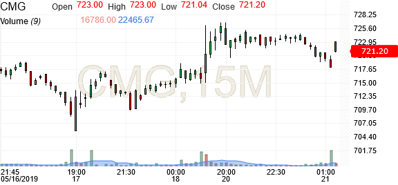 Cmg After Hours Chart