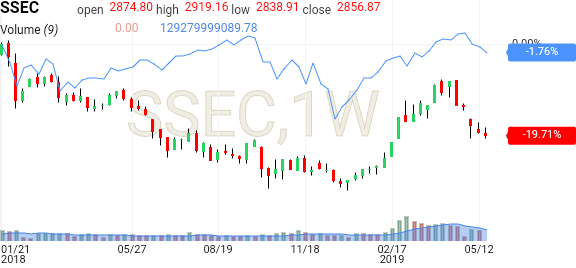 Shanghai Index Ssec Investing Com - 