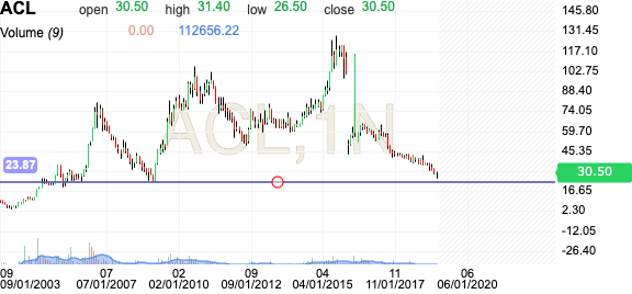 Acl Stock Chart