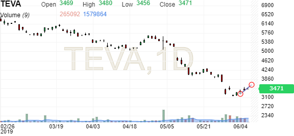 NYSE Scores Teva Listing From Nasdaq