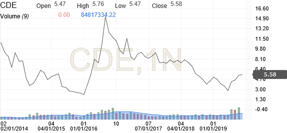 Cde Stock Chart