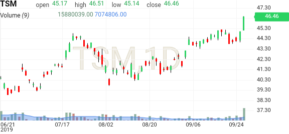 Tsm Stock Chart