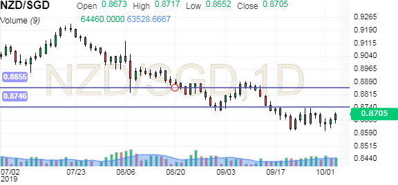 Nzd To Sgd Chart