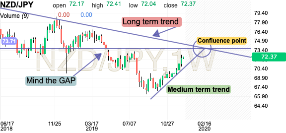 nzd jpy chart investing