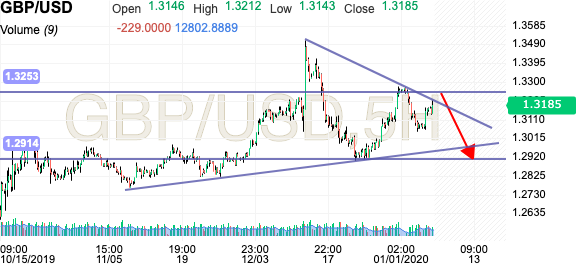 British Pound Us Dollar Gbp Usd Forum Investing Com Page 5877