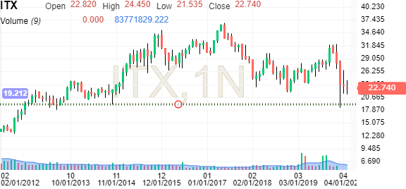 Inditex Stock Price (ITX) - Investing.com
