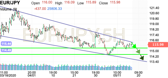 Eurjpy 4h forex history