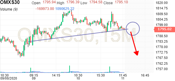 omx stockholm 30 index omxs30