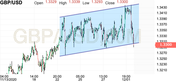 British Pound Us Dollar Gbp Usd News Investing Com Page 1815