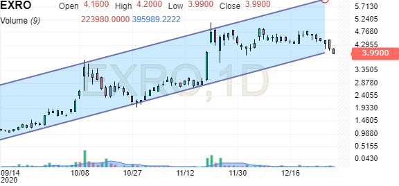 Exro Technologies Inc Frankfurt 1o2 Stock Forums Investing Com