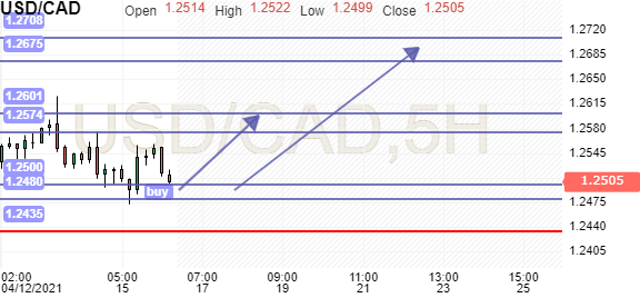 usd-cad-forward-rates-investing