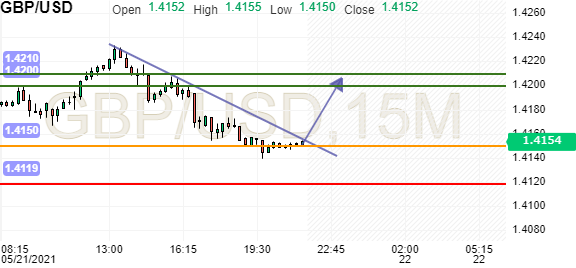 British Pound Us Dollar Gbp Usd News Investing Com Page 2170