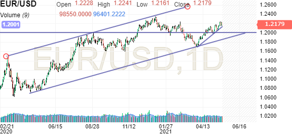 Convert Euro to US Dollar | EUR/USD 