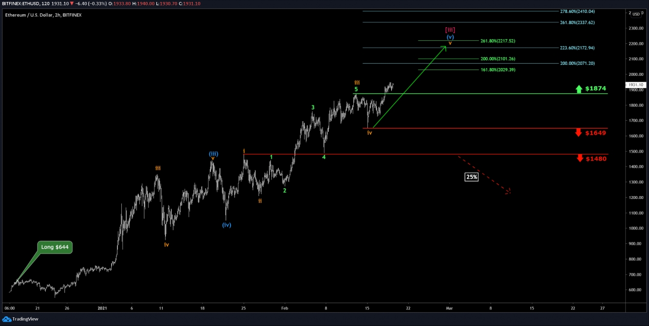 Ethereum technical analysis