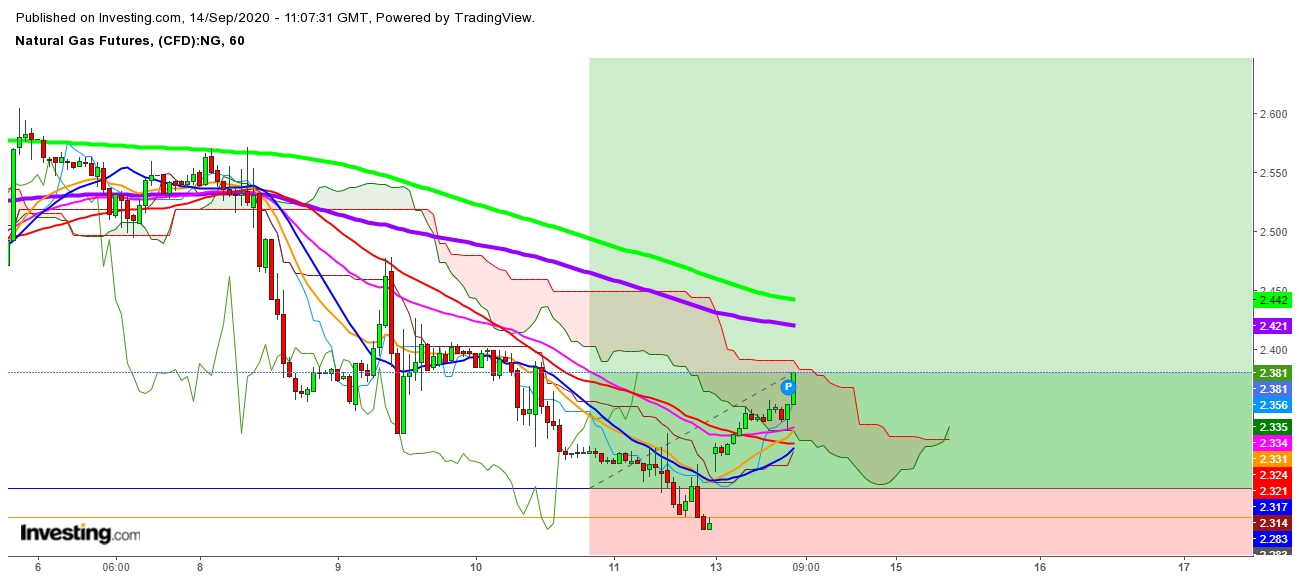 Natural Gas Futures 1 Hr. Chart