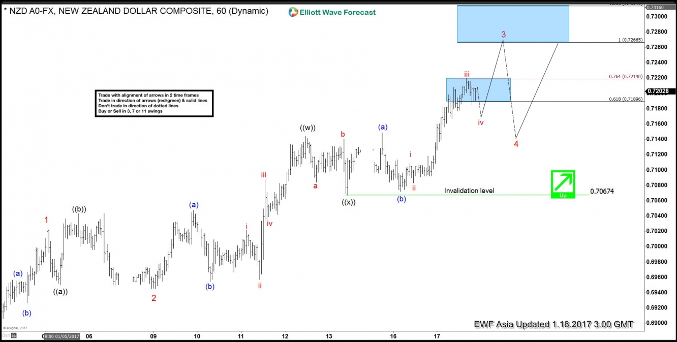 NZD/USD 60 Minute Chart