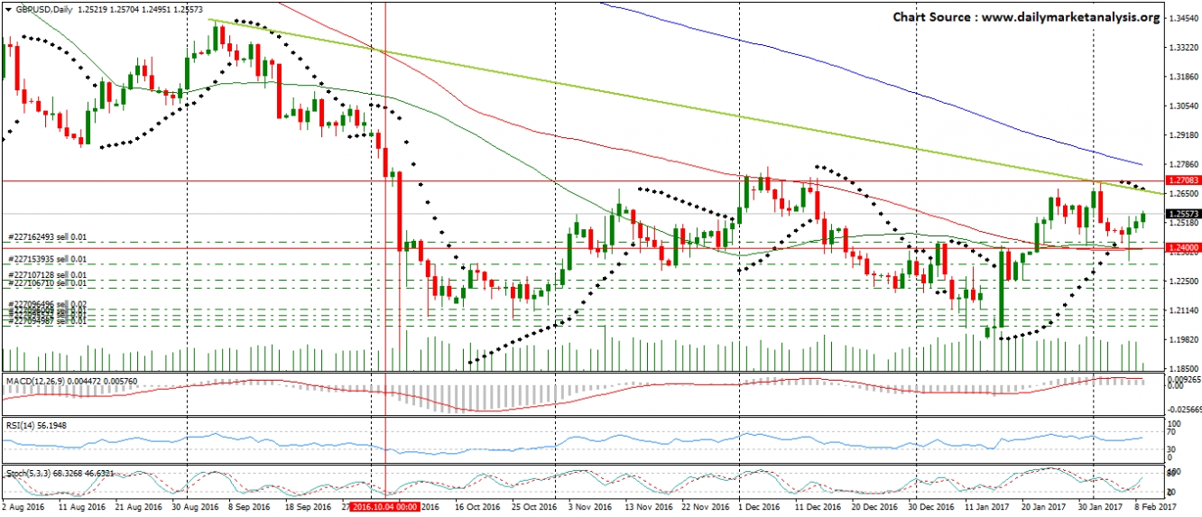 GBP/USD Daily Chart