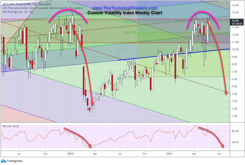 Custom Volatility Index Weekly Chart