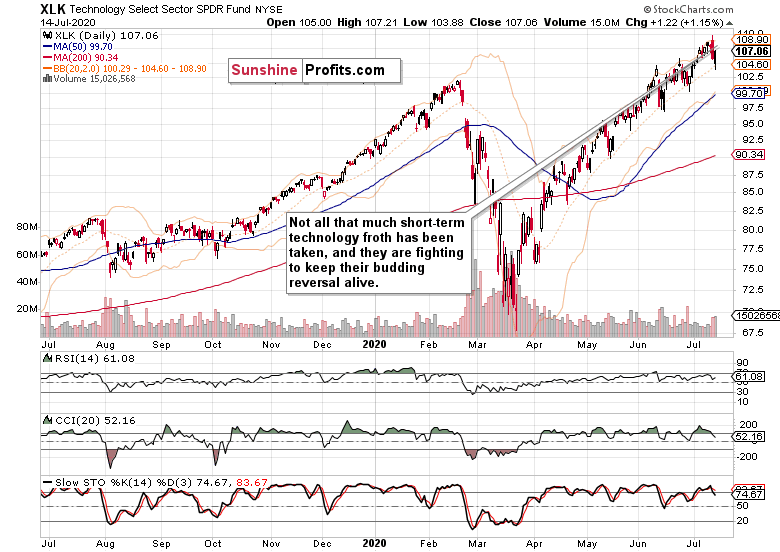 Daily XLK Technology ETF