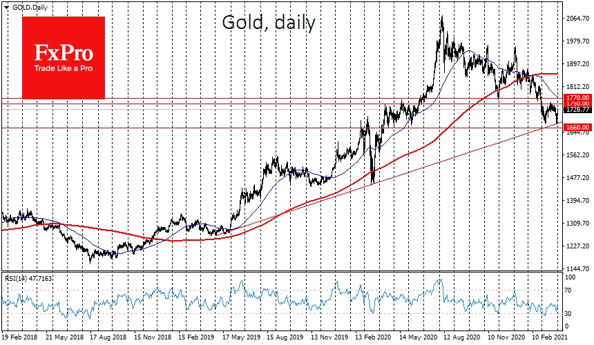Gold gained support after drop to March lows and long-term support trend