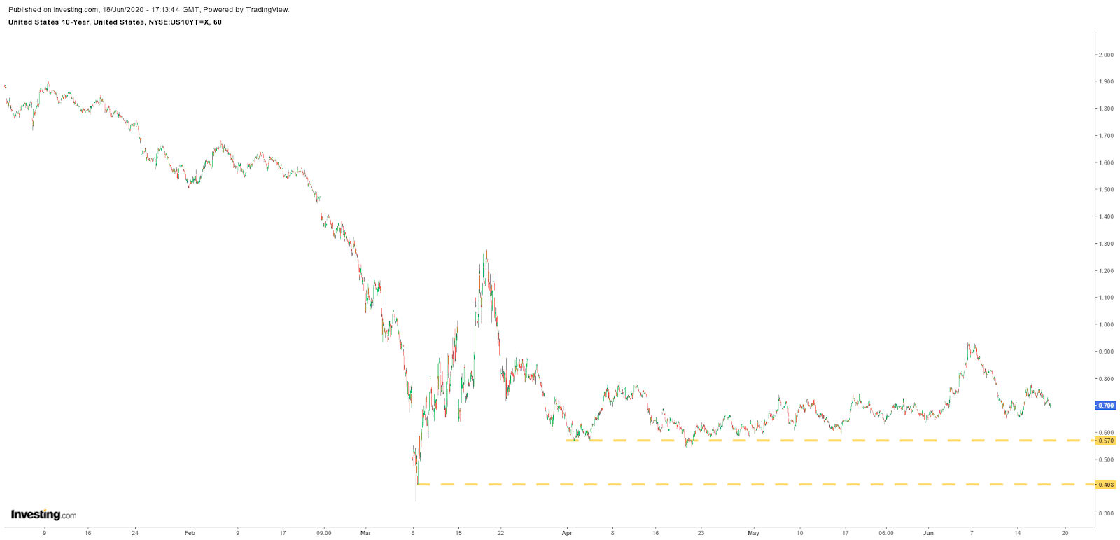 Hourly US 10-Year Treasury Yield