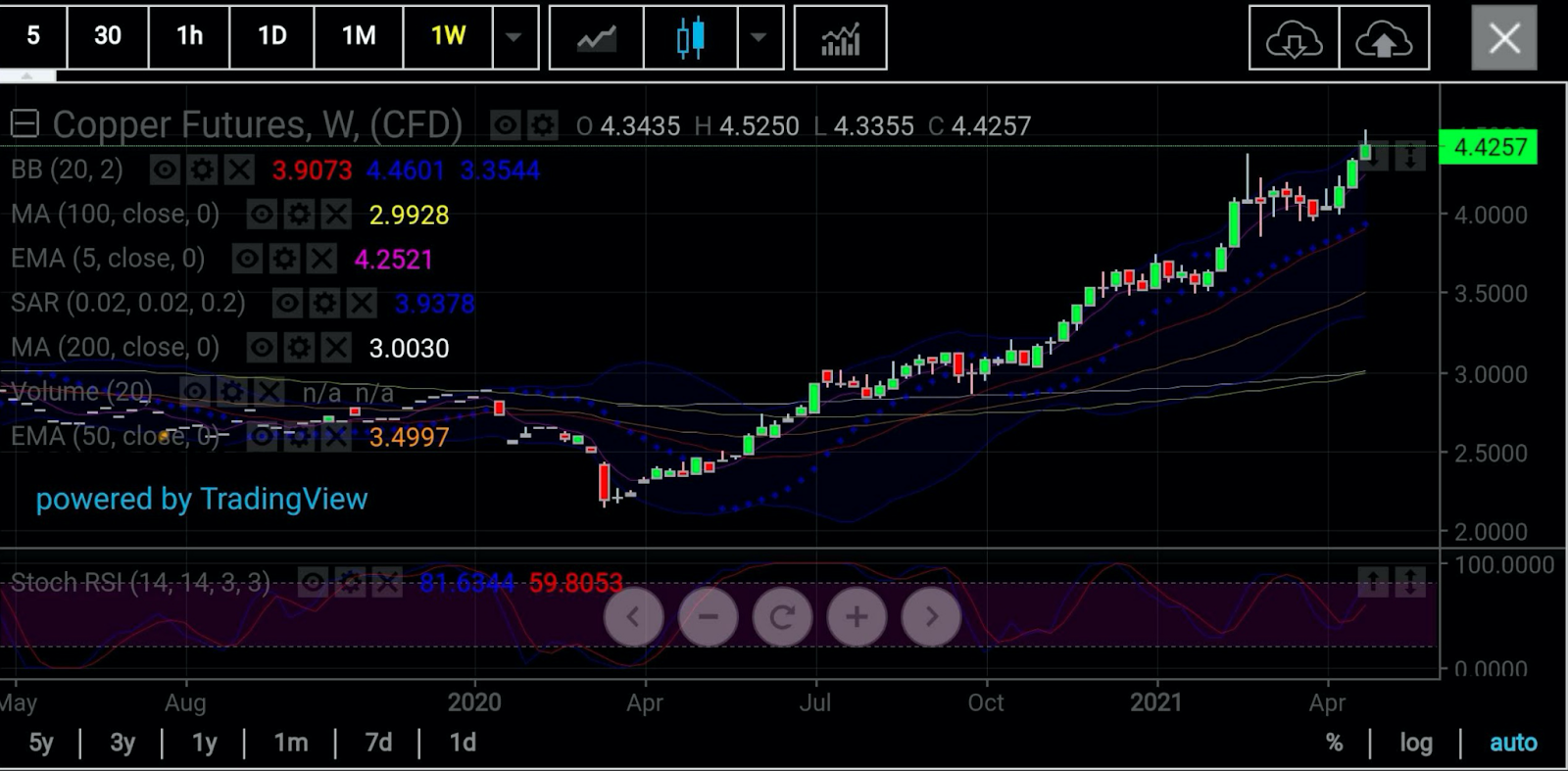 COMEX Copper Weekly