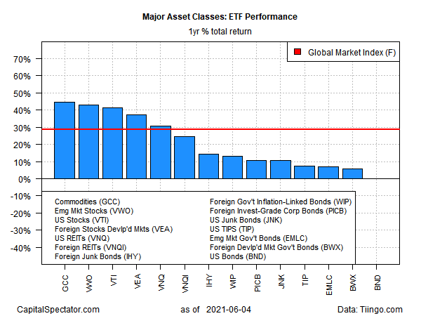 ETF Performance Yearly Return