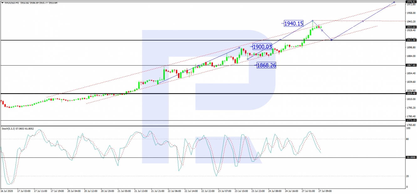 xau/usd