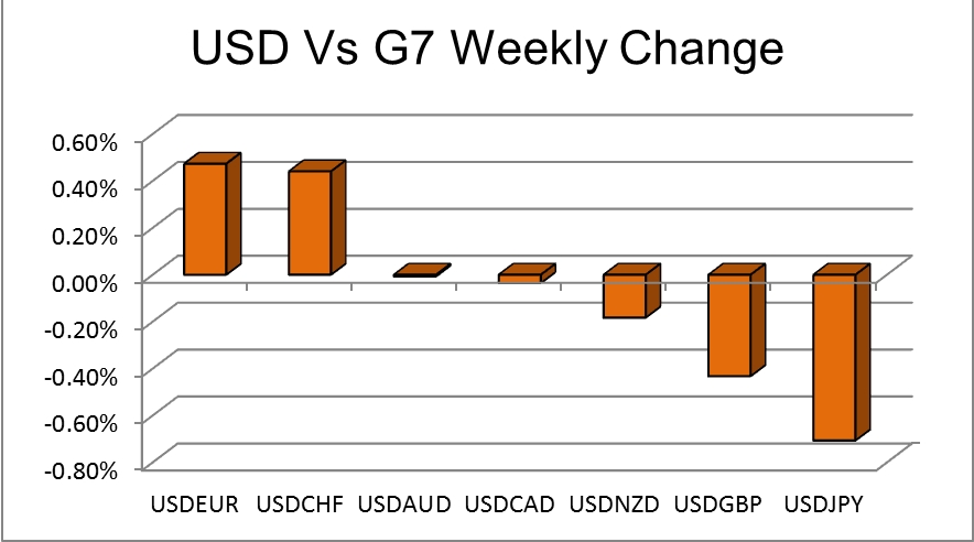 USD Vs G7 Weekly Change Chart
