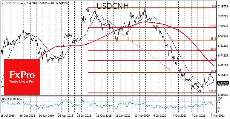 USDCNH is developing a decline despite the Dollar's attempts to growth