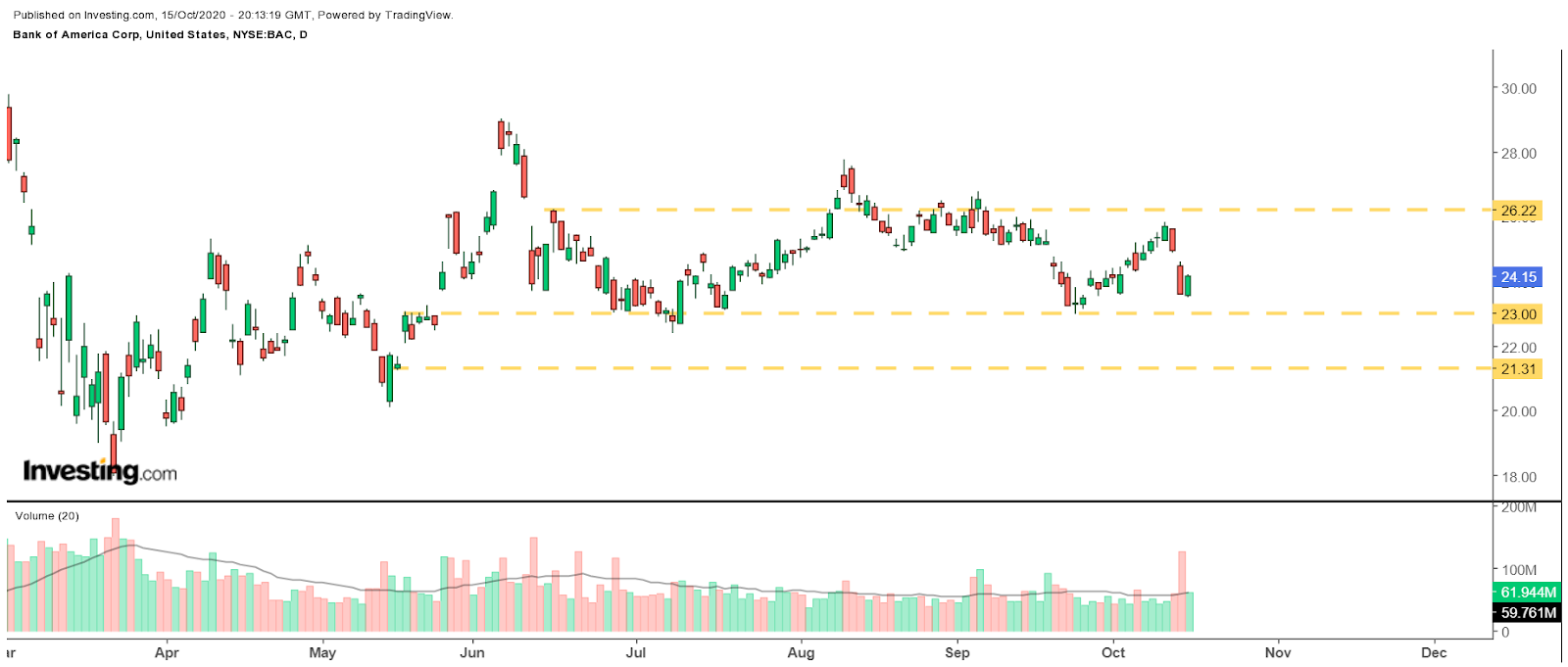 Bank Of America Günlük Grafik