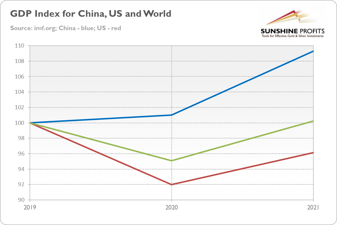 GDP Index For China, US, World