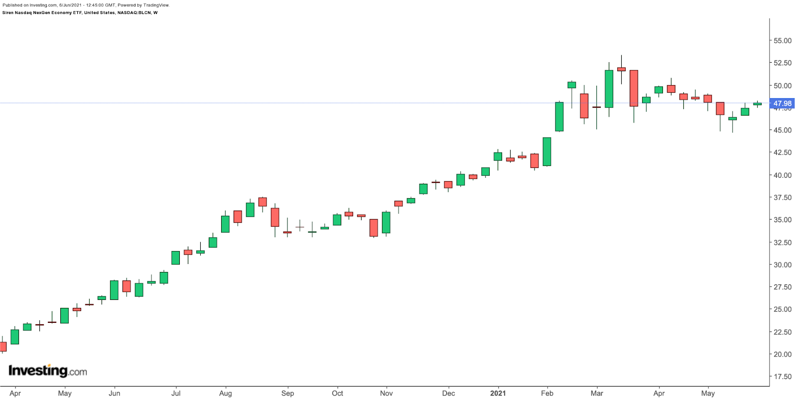 BLCN Weekly